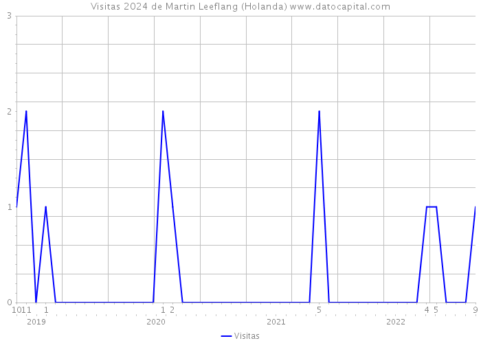 Visitas 2024 de Martin Leeflang (Holanda) 