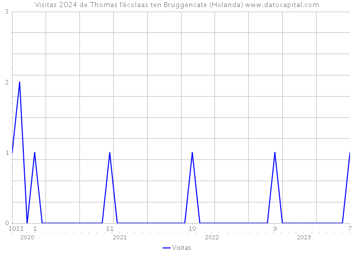 Visitas 2024 de Thomas Nicolaas ten Bruggencate (Holanda) 