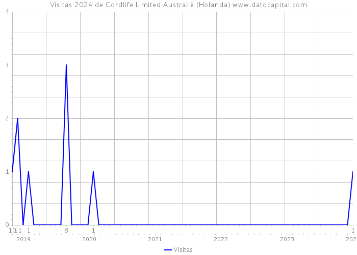 Visitas 2024 de Cordlife Limited Australië (Holanda) 