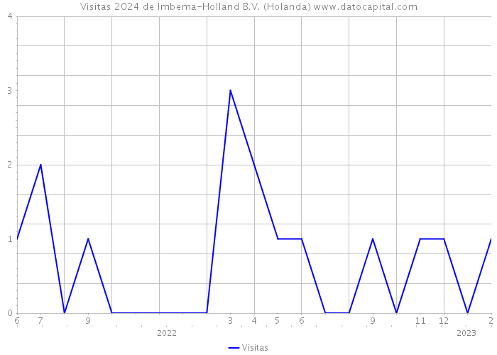 Visitas 2024 de Imbema-Holland B.V. (Holanda) 