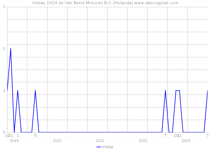 Visitas 2024 de Van Beest Motoren B.V. (Holanda) 