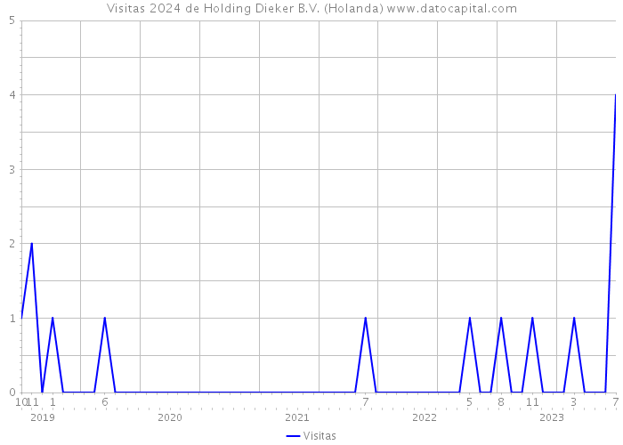 Visitas 2024 de Holding Dieker B.V. (Holanda) 