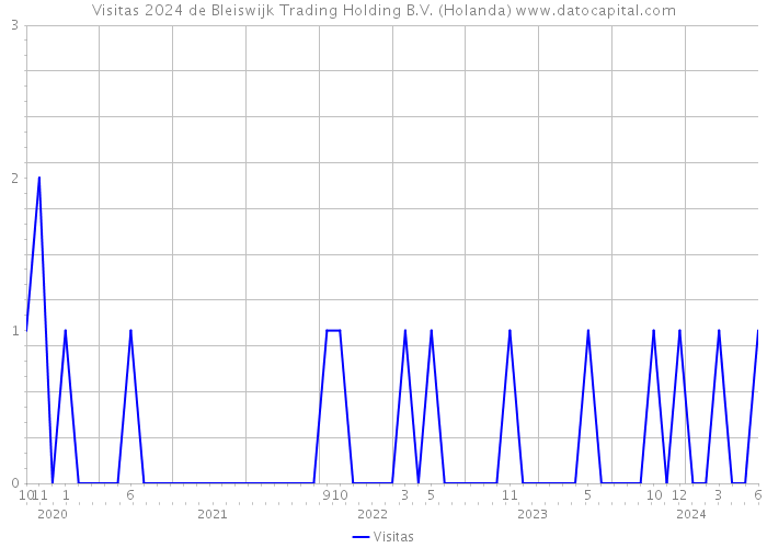 Visitas 2024 de Bleiswijk Trading Holding B.V. (Holanda) 