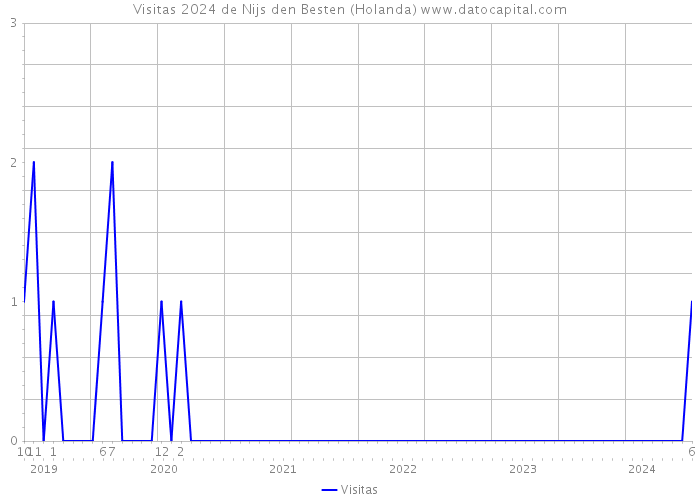 Visitas 2024 de Nijs den Besten (Holanda) 