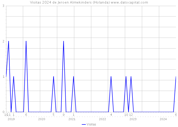 Visitas 2024 de Jeroen Almekinders (Holanda) 