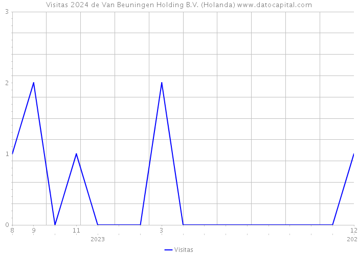 Visitas 2024 de Van Beuningen Holding B.V. (Holanda) 