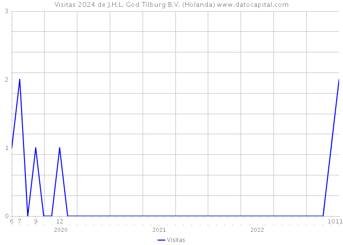 Visitas 2024 de J.H.L. God Tilburg B.V. (Holanda) 