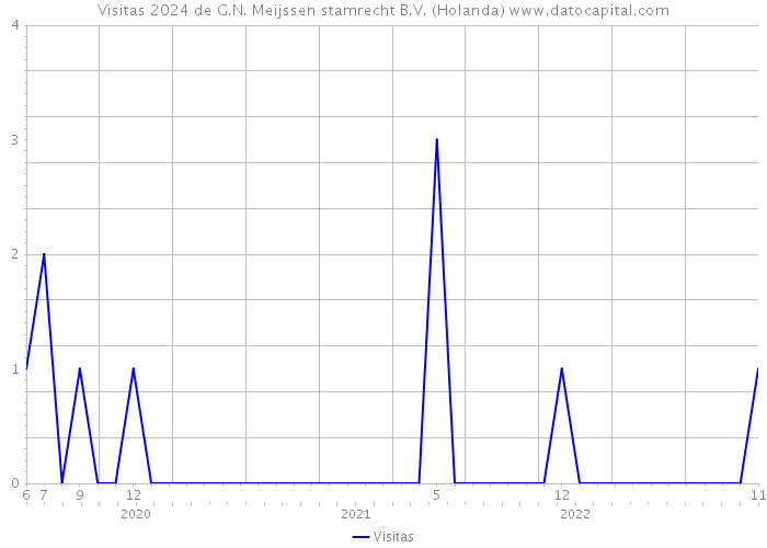 Visitas 2024 de G.N. Meijssen stamrecht B.V. (Holanda) 