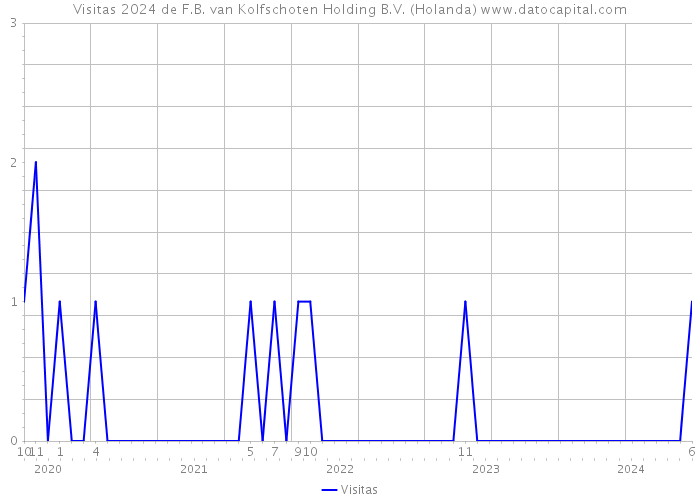 Visitas 2024 de F.B. van Kolfschoten Holding B.V. (Holanda) 