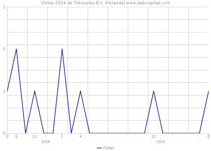 Visitas 2024 de Tekenplus B.V. (Holanda) 