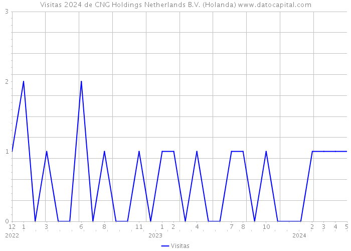 Visitas 2024 de CNG Holdings Netherlands B.V. (Holanda) 