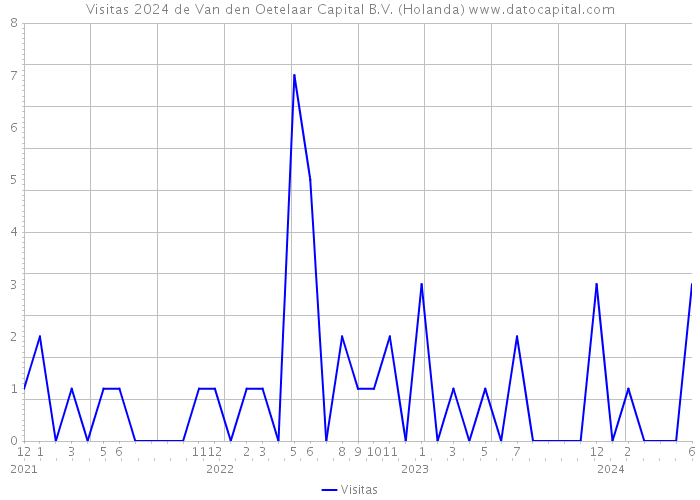 Visitas 2024 de Van den Oetelaar Capital B.V. (Holanda) 