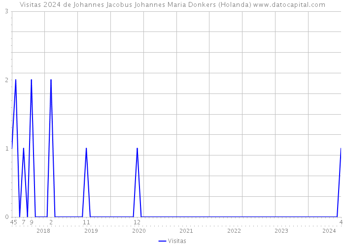 Visitas 2024 de Johannes Jacobus Johannes Maria Donkers (Holanda) 