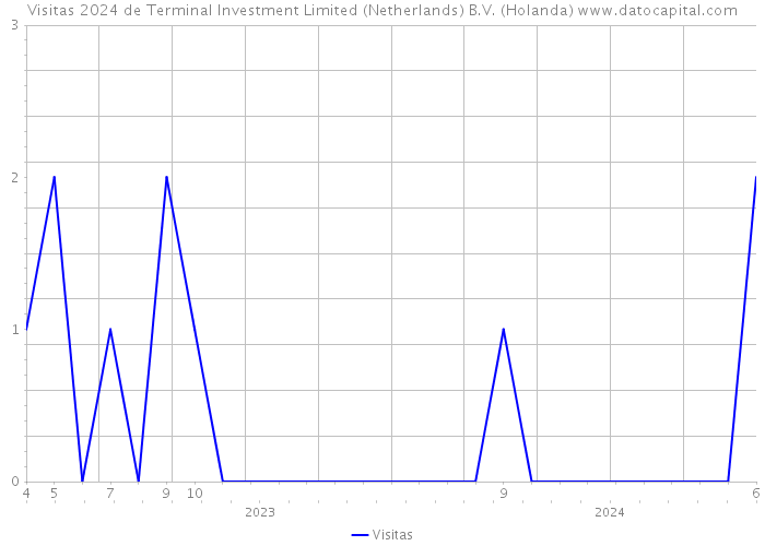 Visitas 2024 de Terminal Investment Limited (Netherlands) B.V. (Holanda) 