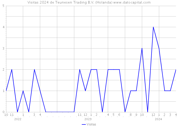 Visitas 2024 de Teunesen Trading B.V. (Holanda) 