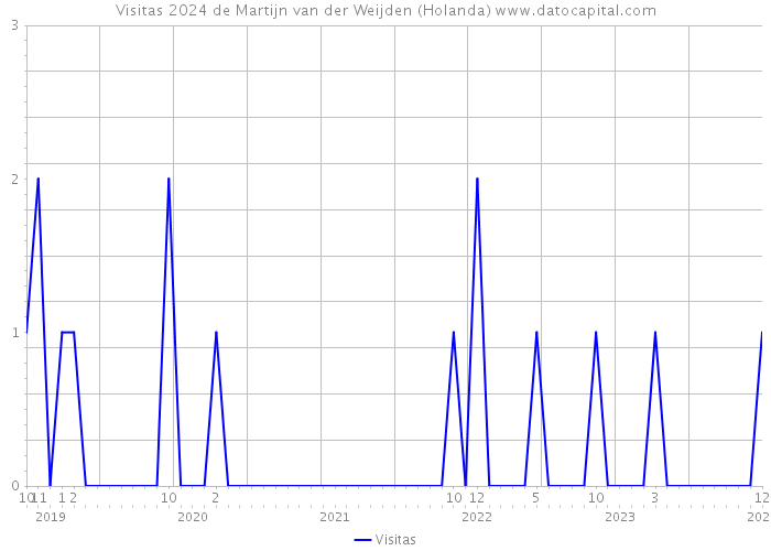 Visitas 2024 de Martijn van der Weijden (Holanda) 
