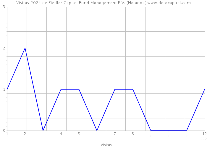 Visitas 2024 de Fiedler Capital Fund Management B.V. (Holanda) 