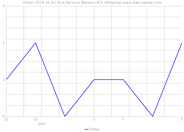 Visitas 2024 de Air Dice Services Benelux B.V. (Holanda) 