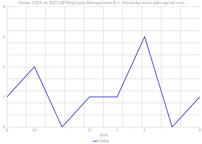 Visitas 2024 de EQT LSP Employee Management B.V. (Holanda) 