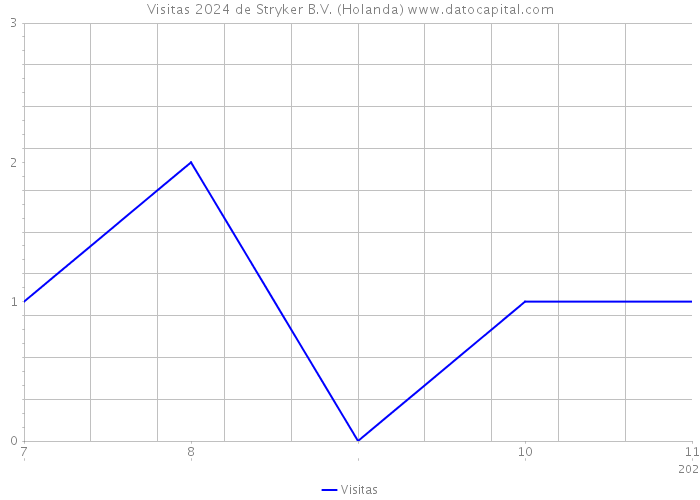 Visitas 2024 de Stryker B.V. (Holanda) 
