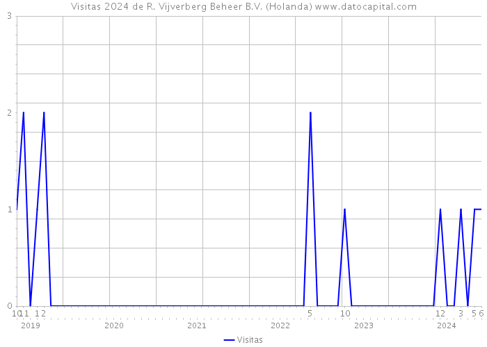 Visitas 2024 de R. Vijverberg Beheer B.V. (Holanda) 