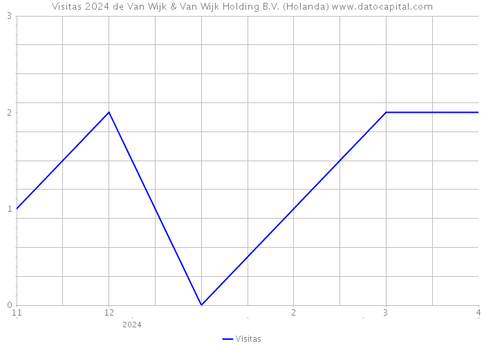 Visitas 2024 de Van Wijk & Van Wijk Holding B.V. (Holanda) 