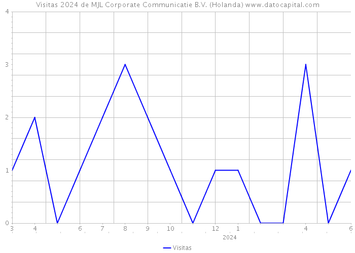 Visitas 2024 de MJL Corporate Communicatie B.V. (Holanda) 