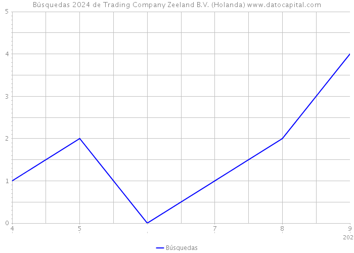 Búsquedas 2024 de Trading Company Zeeland B.V. (Holanda) 