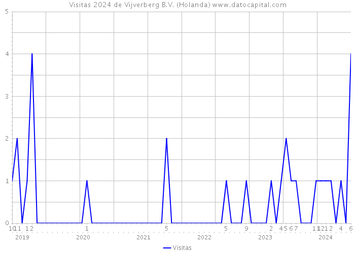 Visitas 2024 de Vijverberg B.V. (Holanda) 