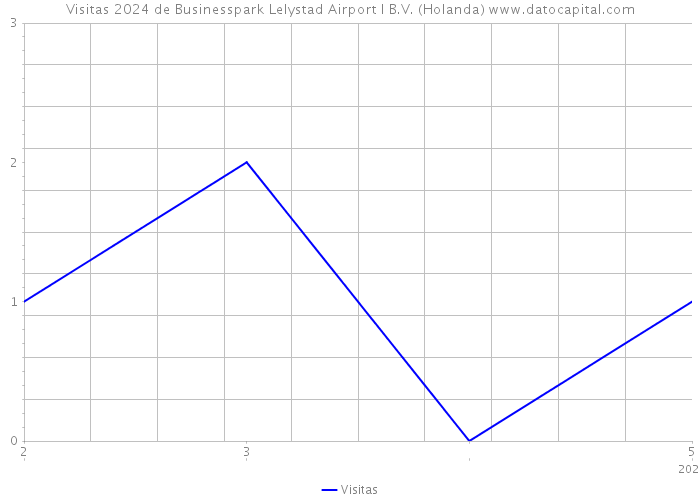 Visitas 2024 de Businesspark Lelystad Airport I B.V. (Holanda) 