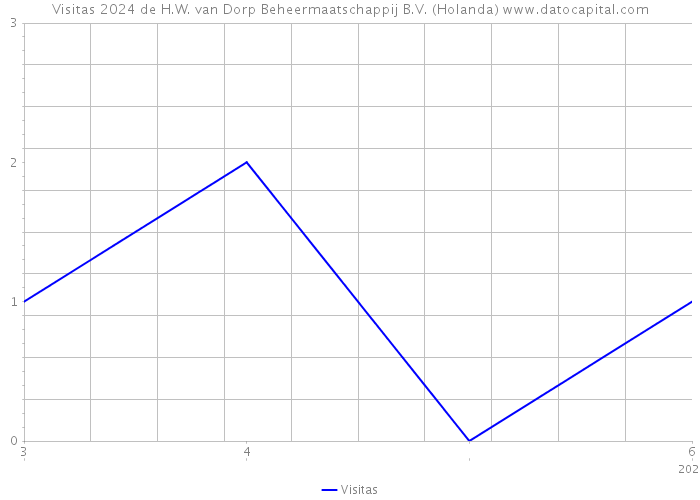 Visitas 2024 de H.W. van Dorp Beheermaatschappij B.V. (Holanda) 