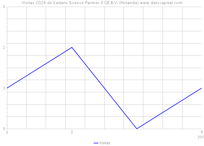 Visitas 2024 de Kadans Science Partner II GE B.V. (Holanda) 