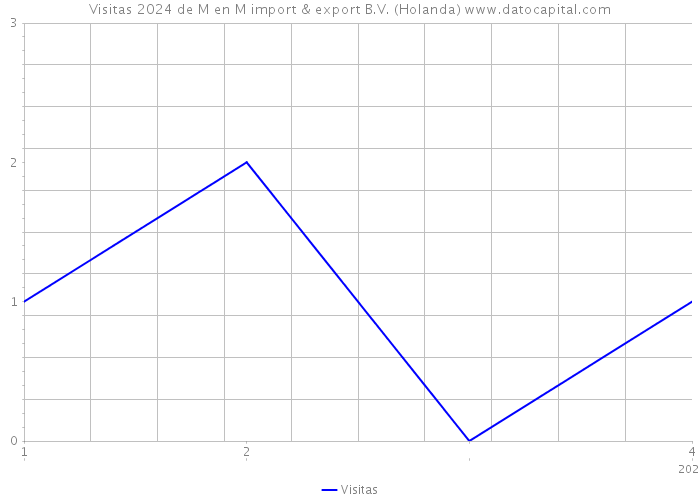 Visitas 2024 de M en M import & export B.V. (Holanda) 