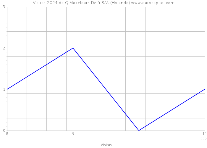 Visitas 2024 de Q Makelaars Delft B.V. (Holanda) 