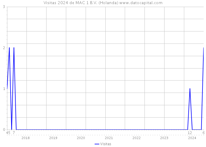 Visitas 2024 de MAC 1 B.V. (Holanda) 