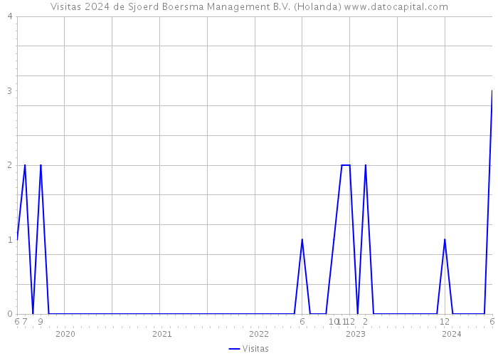 Visitas 2024 de Sjoerd Boersma Management B.V. (Holanda) 