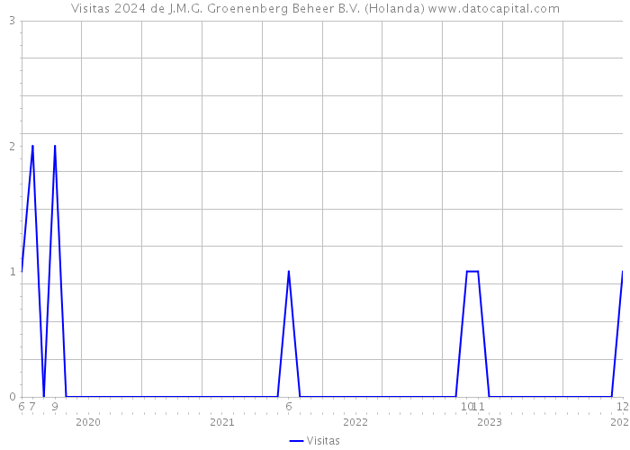 Visitas 2024 de J.M.G. Groenenberg Beheer B.V. (Holanda) 