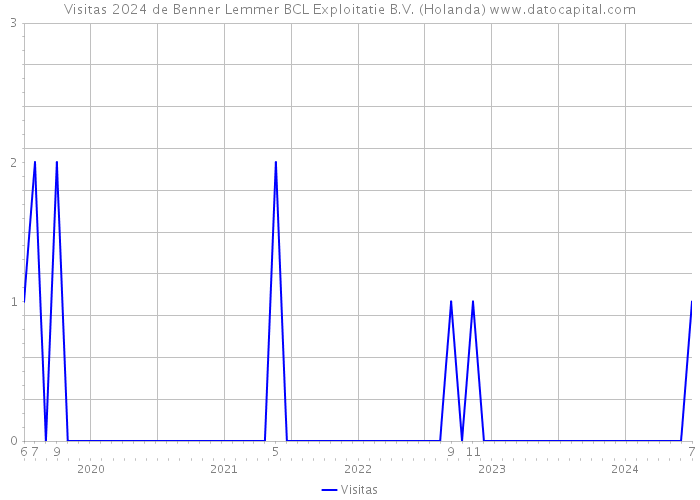 Visitas 2024 de Benner Lemmer BCL Exploitatie B.V. (Holanda) 