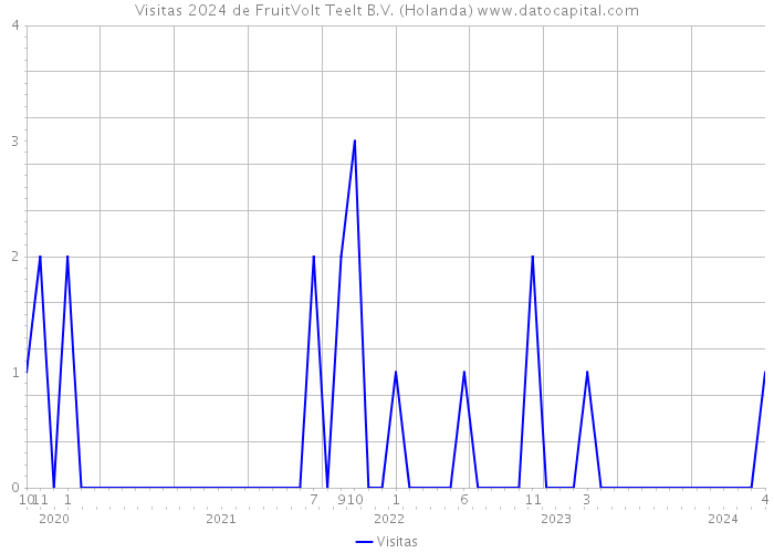 Visitas 2024 de FruitVolt Teelt B.V. (Holanda) 