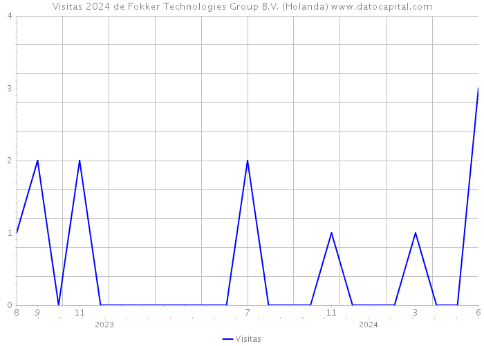Visitas 2024 de Fokker Technologies Group B.V. (Holanda) 