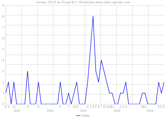 Visitas 2024 de Royal B.V. (Holanda) 