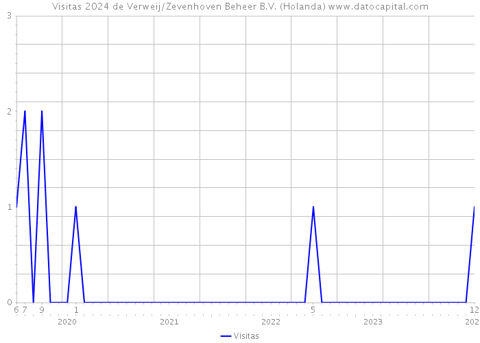 Visitas 2024 de Verweij/Zevenhoven Beheer B.V. (Holanda) 