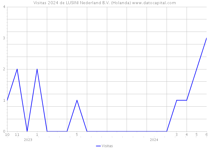 Visitas 2024 de LUSINI Nederland B.V. (Holanda) 