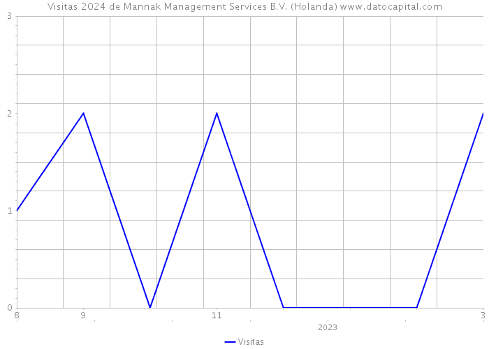 Visitas 2024 de Mannak Management Services B.V. (Holanda) 