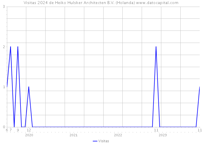 Visitas 2024 de Heiko Hulsker Architecten B.V. (Holanda) 