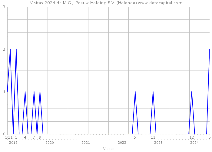 Visitas 2024 de M.G.J. Paauw Holding B.V. (Holanda) 