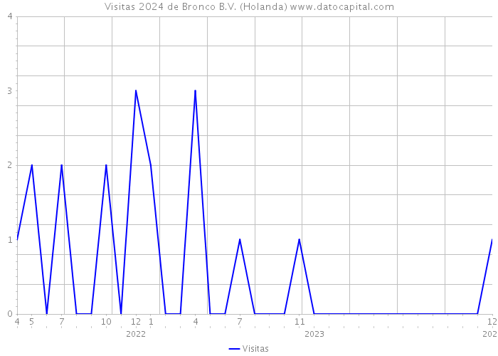 Visitas 2024 de Bronco B.V. (Holanda) 