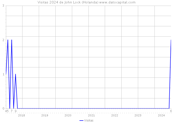 Visitas 2024 de John Lock (Holanda) 