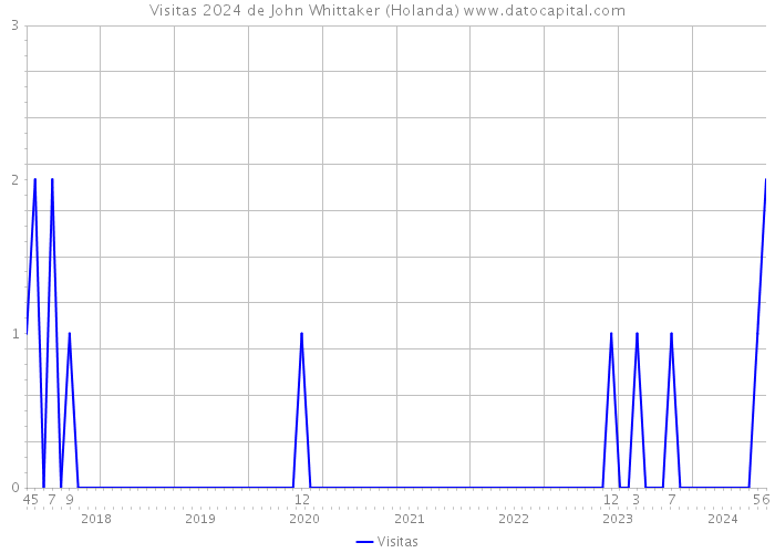 Visitas 2024 de John Whittaker (Holanda) 