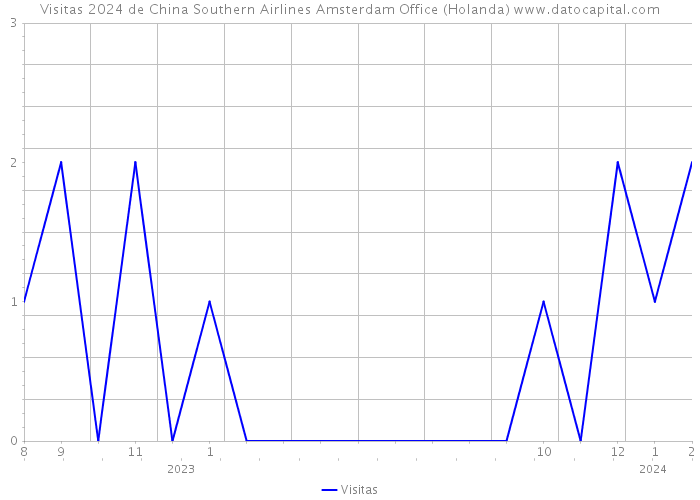 Visitas 2024 de China Southern Airlines Amsterdam Office (Holanda) 